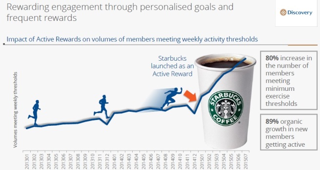 Vitality activity increase after starbucks