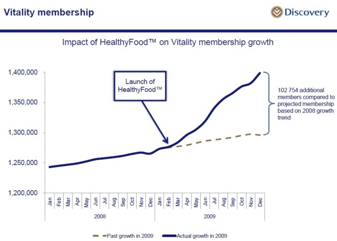 Vitality membership after healthyfood